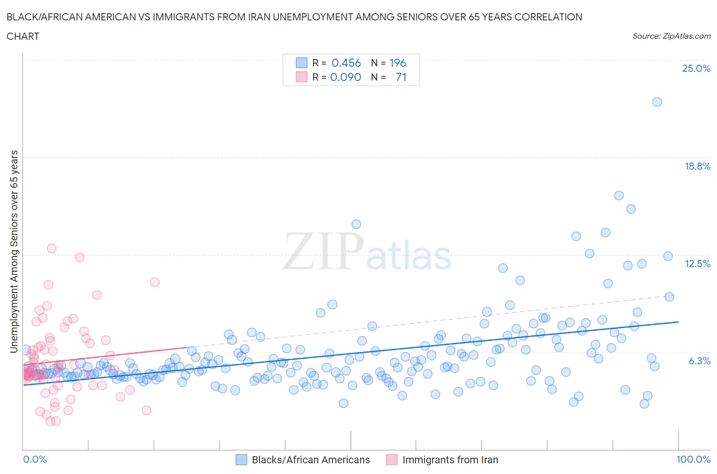 Black/African American vs Immigrants from Iran Unemployment Among Seniors over 65 years