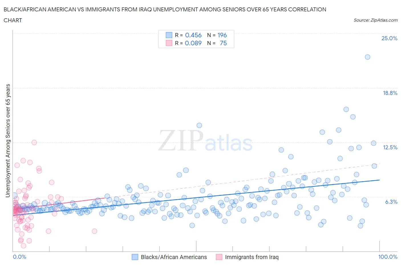 Black/African American vs Immigrants from Iraq Unemployment Among Seniors over 65 years
