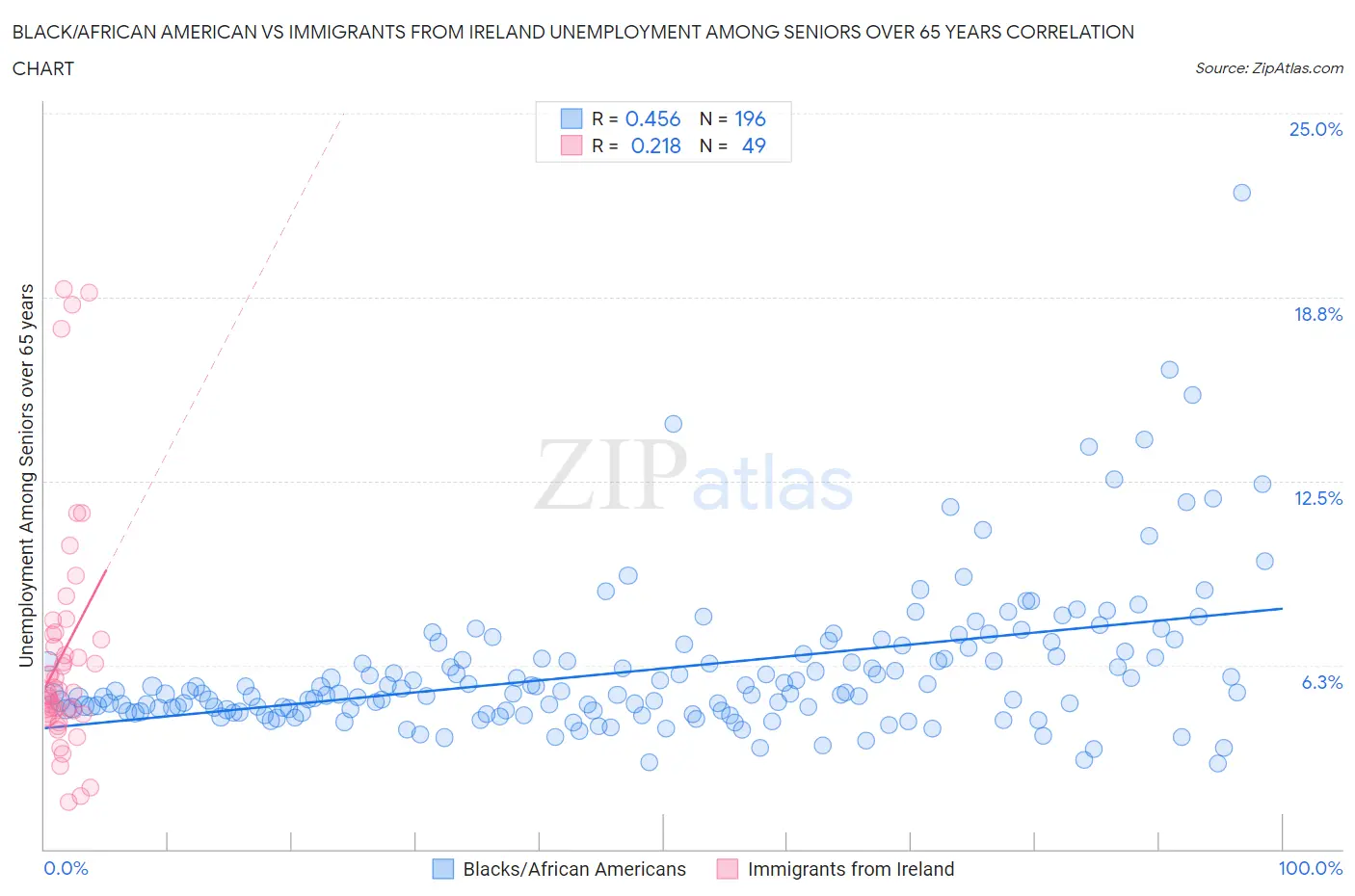 Black/African American vs Immigrants from Ireland Unemployment Among Seniors over 65 years