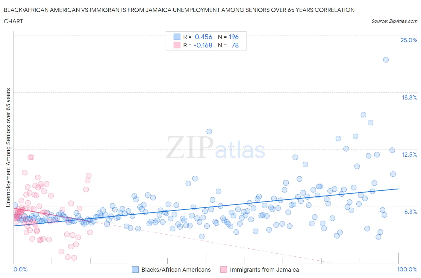 Black/African American vs Immigrants from Jamaica Unemployment Among Seniors over 65 years