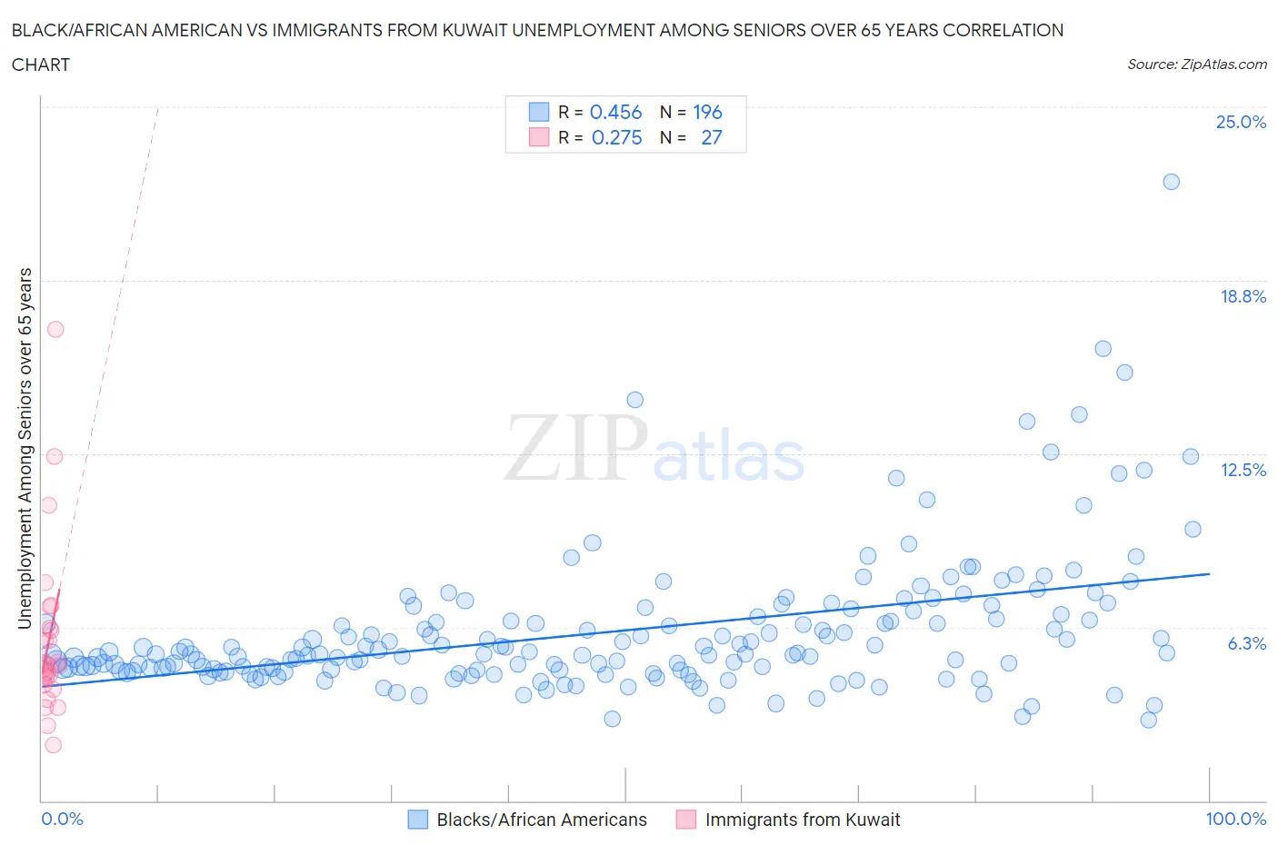 Black/African American vs Immigrants from Kuwait Unemployment Among Seniors over 65 years