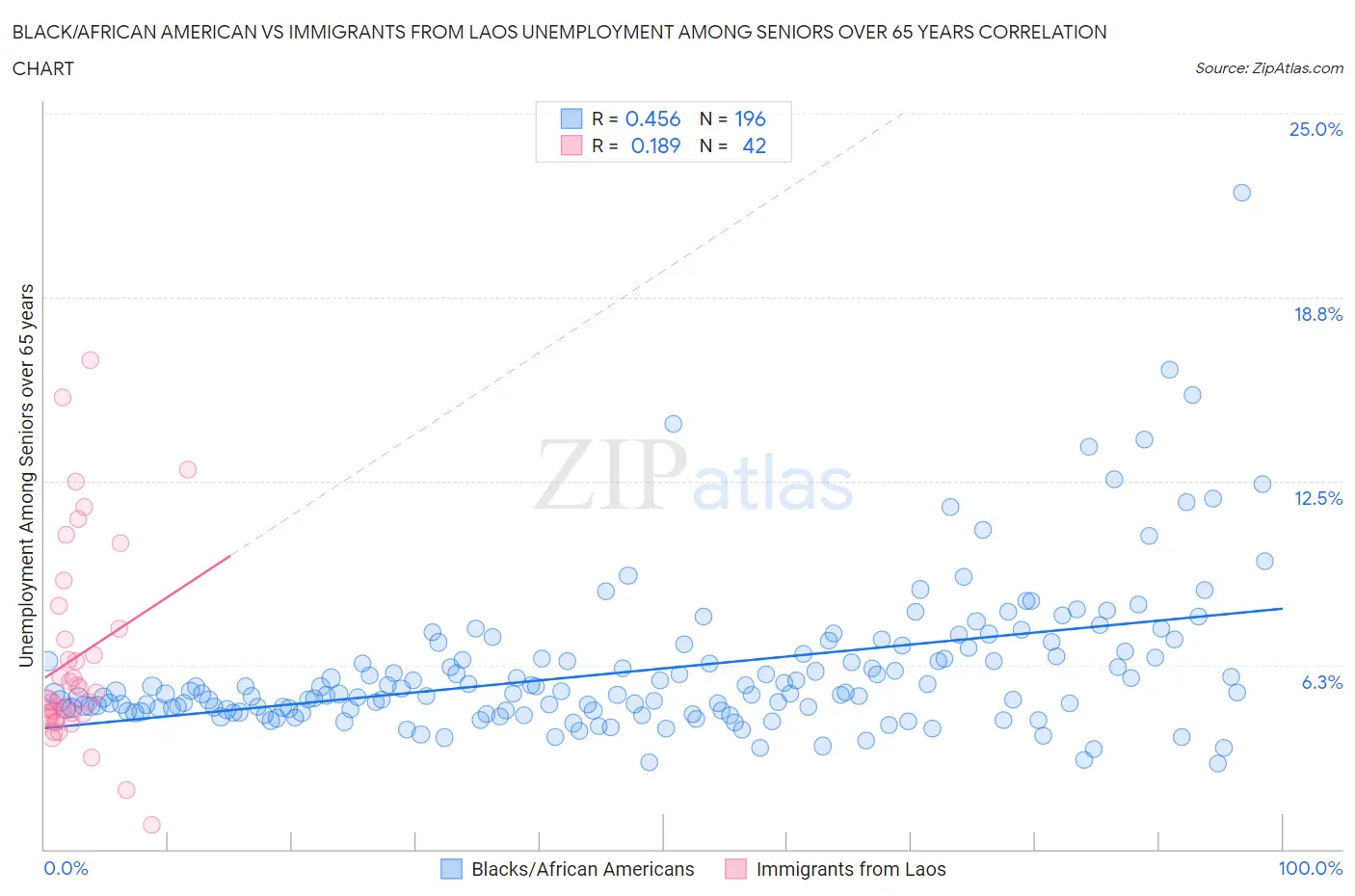 Black/African American vs Immigrants from Laos Unemployment Among Seniors over 65 years
