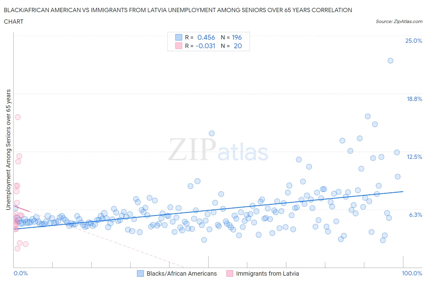 Black/African American vs Immigrants from Latvia Unemployment Among Seniors over 65 years