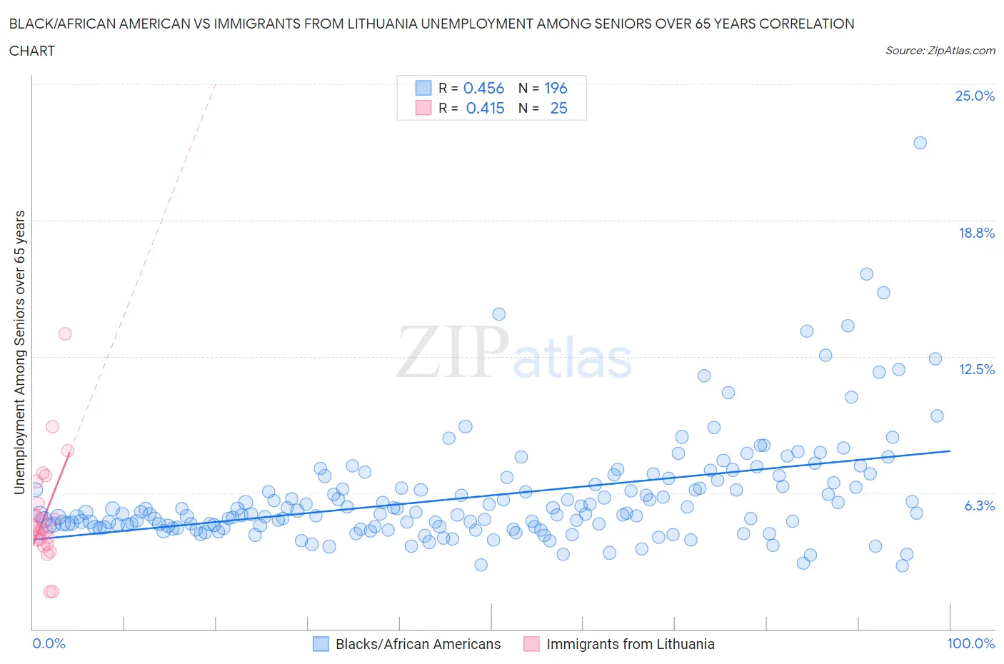 Black/African American vs Immigrants from Lithuania Unemployment Among Seniors over 65 years