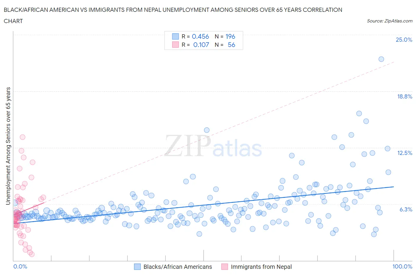 Black/African American vs Immigrants from Nepal Unemployment Among Seniors over 65 years