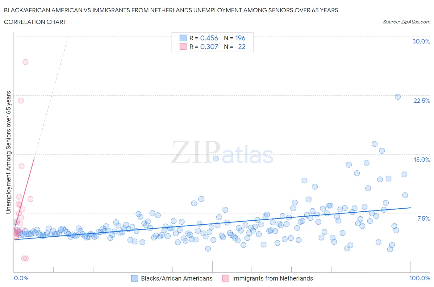 Black/African American vs Immigrants from Netherlands Unemployment Among Seniors over 65 years
