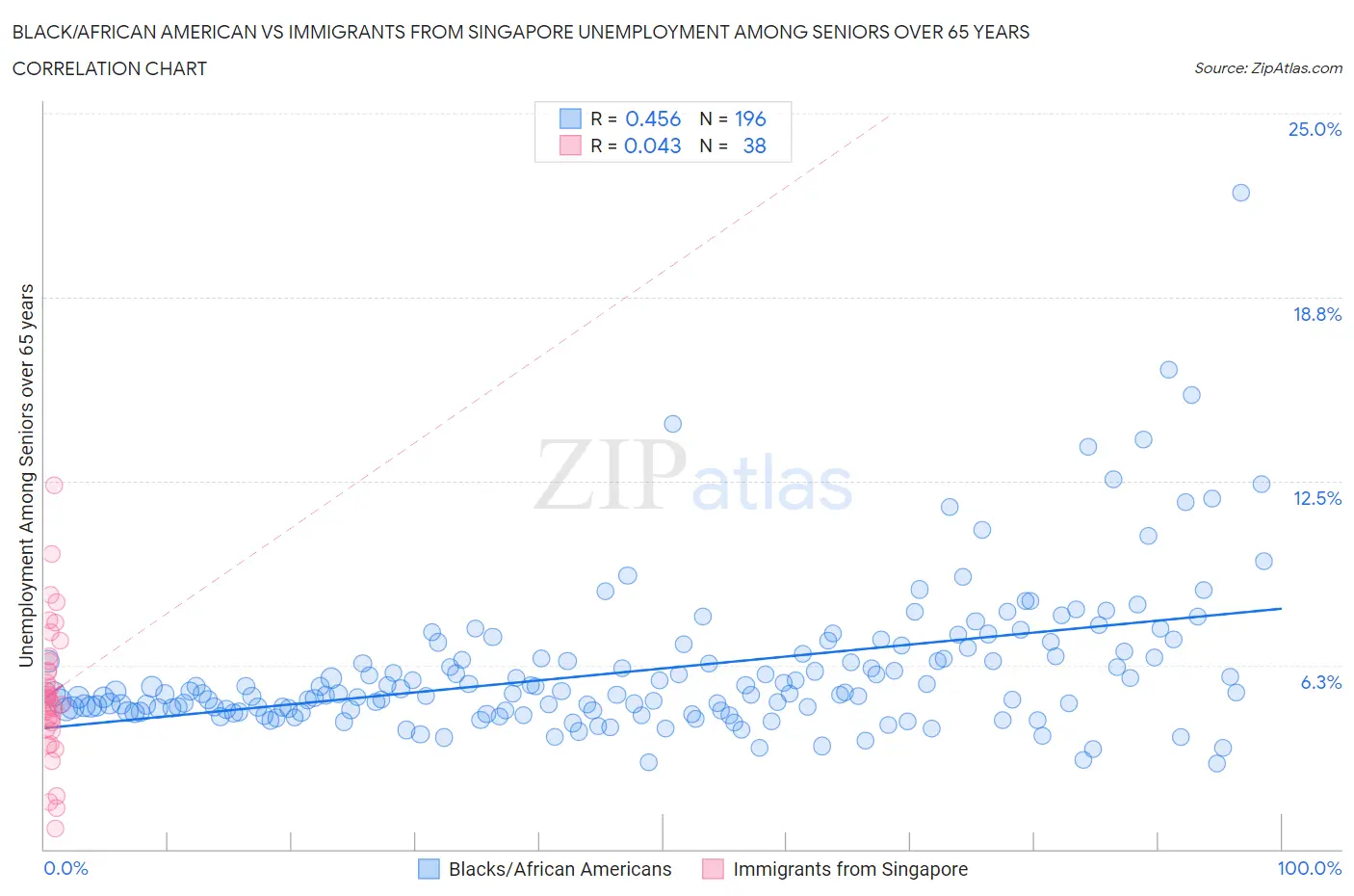 Black/African American vs Immigrants from Singapore Unemployment Among Seniors over 65 years