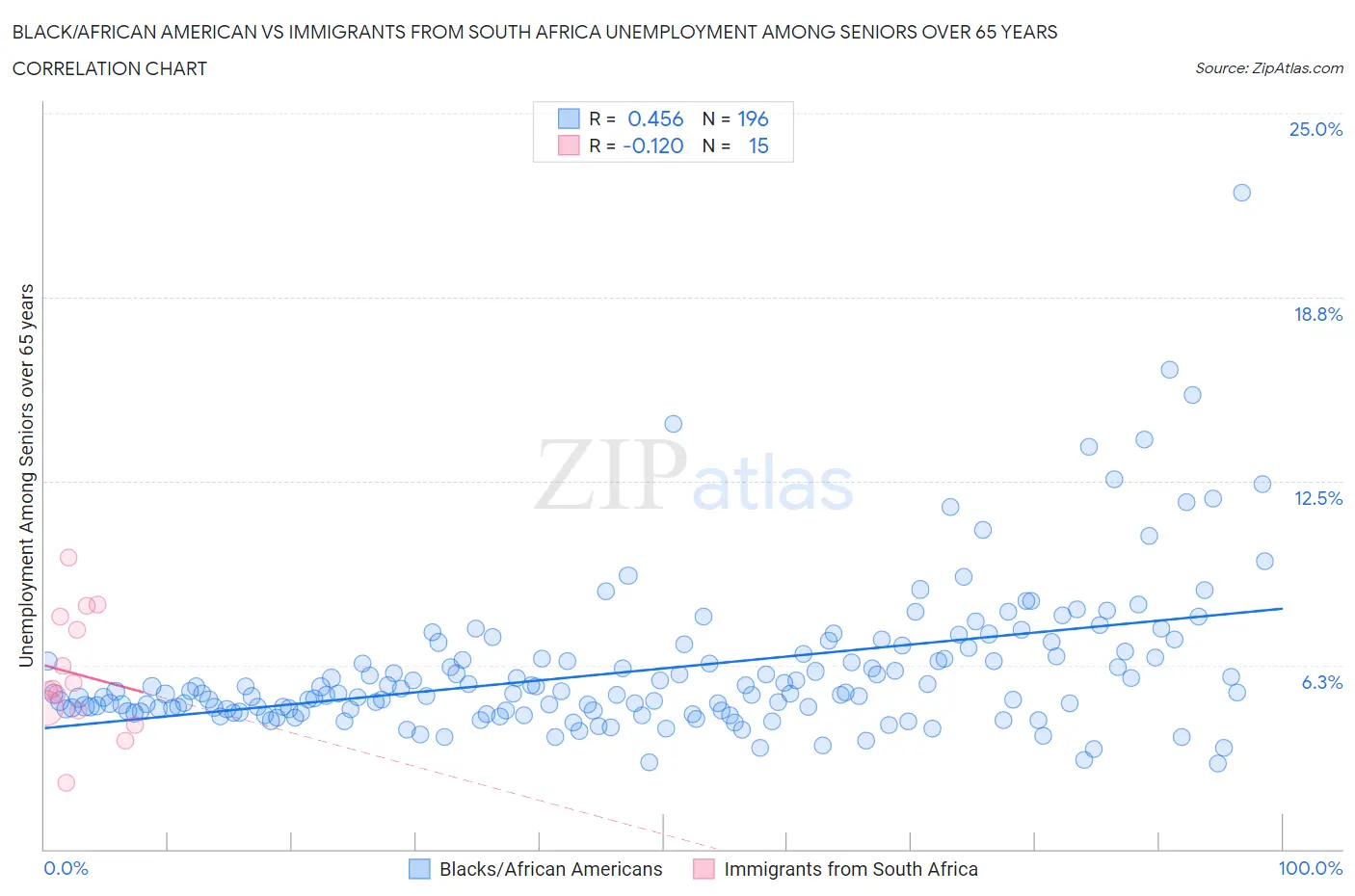 Black/African American vs Immigrants from South Africa Unemployment Among Seniors over 65 years