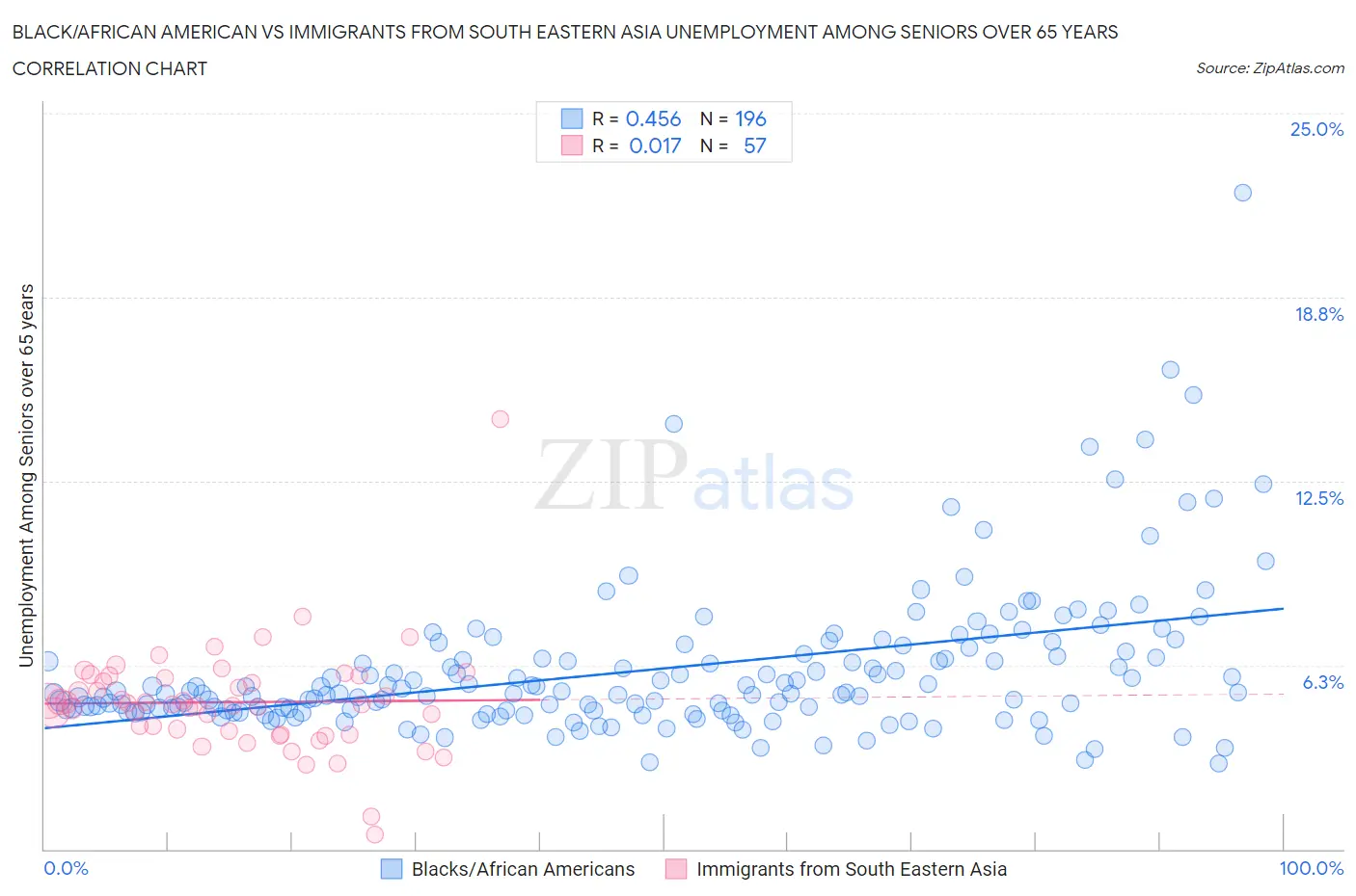 Black/African American vs Immigrants from South Eastern Asia Unemployment Among Seniors over 65 years