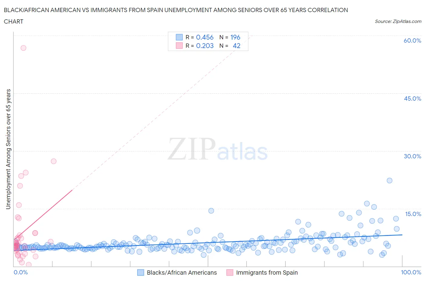 Black/African American vs Immigrants from Spain Unemployment Among Seniors over 65 years