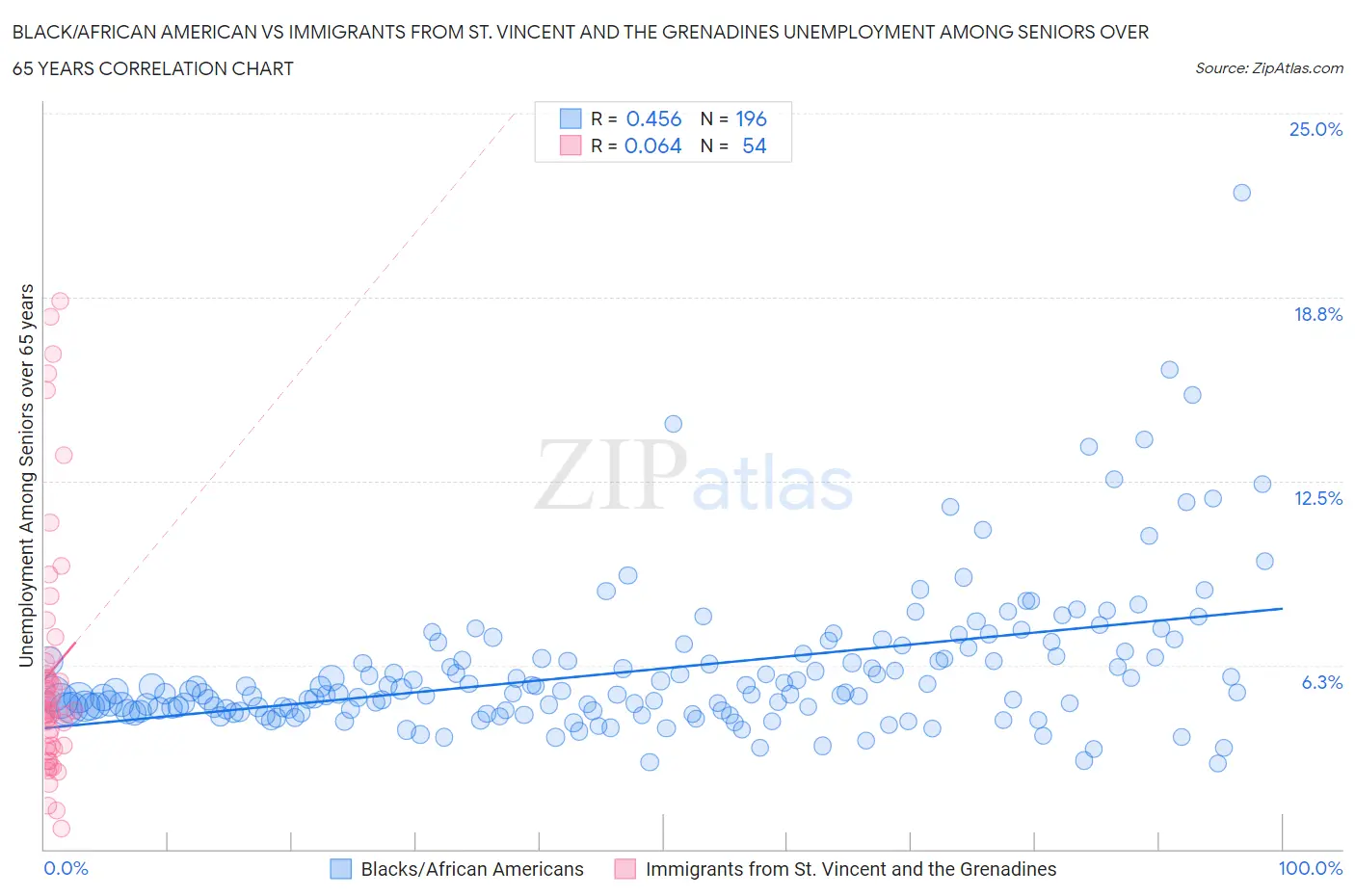 Black/African American vs Immigrants from St. Vincent and the Grenadines Unemployment Among Seniors over 65 years