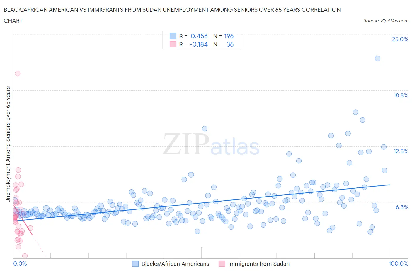 Black/African American vs Immigrants from Sudan Unemployment Among Seniors over 65 years