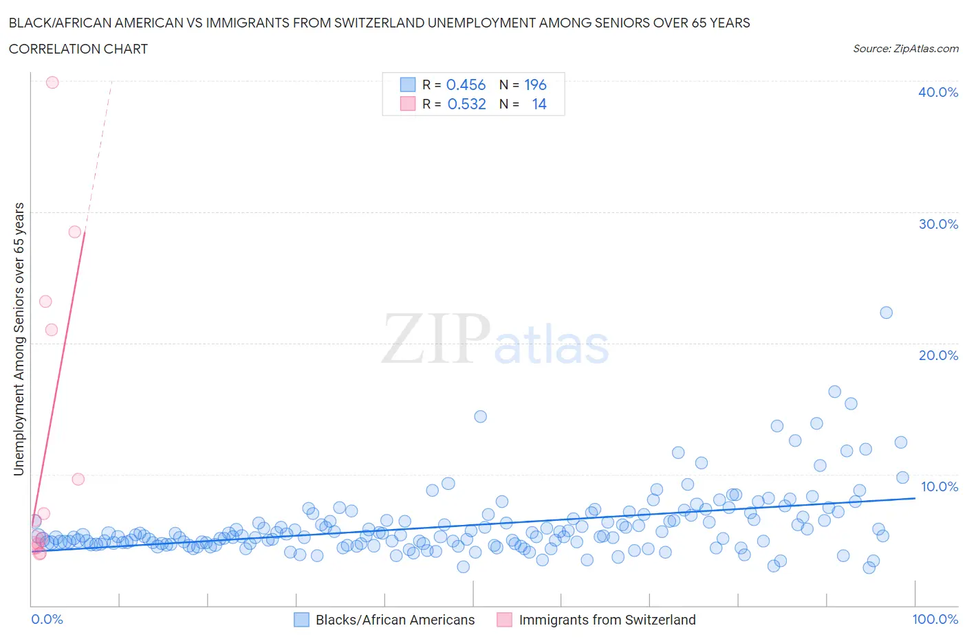 Black/African American vs Immigrants from Switzerland Unemployment Among Seniors over 65 years