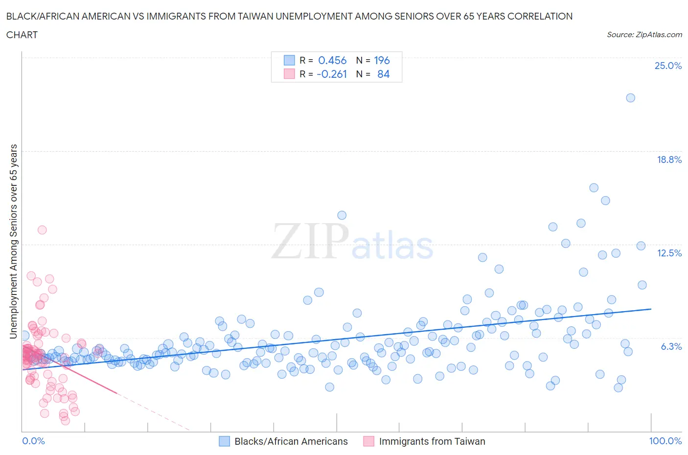 Black/African American vs Immigrants from Taiwan Unemployment Among Seniors over 65 years