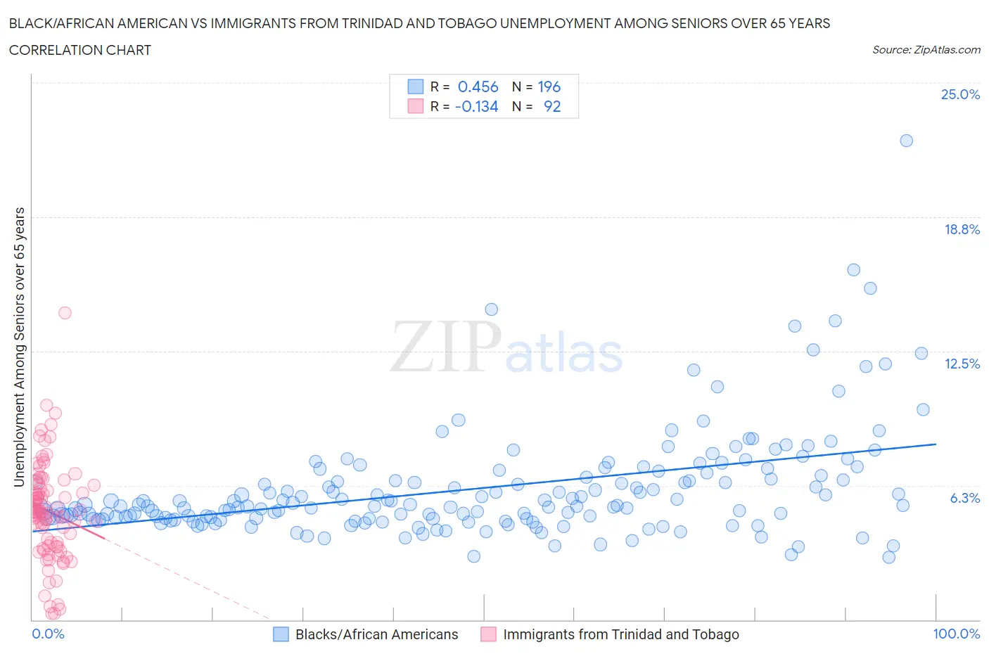 Black/African American vs Immigrants from Trinidad and Tobago Unemployment Among Seniors over 65 years