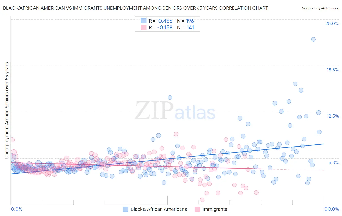 Black/African American vs Immigrants Unemployment Among Seniors over 65 years