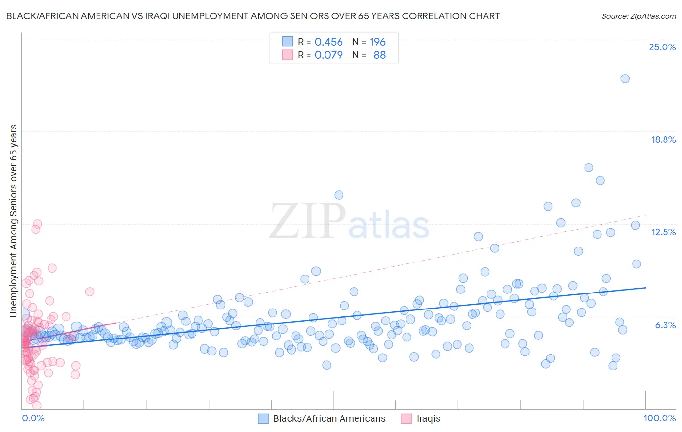 Black/African American vs Iraqi Unemployment Among Seniors over 65 years