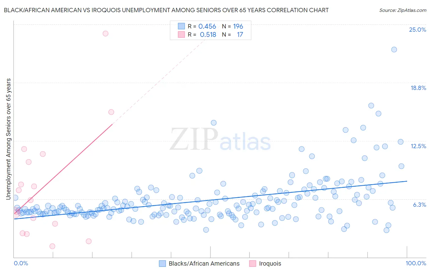 Black/African American vs Iroquois Unemployment Among Seniors over 65 years