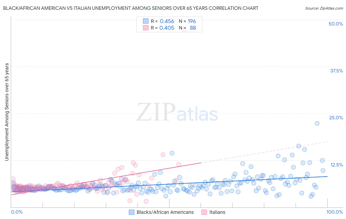 Black/African American vs Italian Unemployment Among Seniors over 65 years