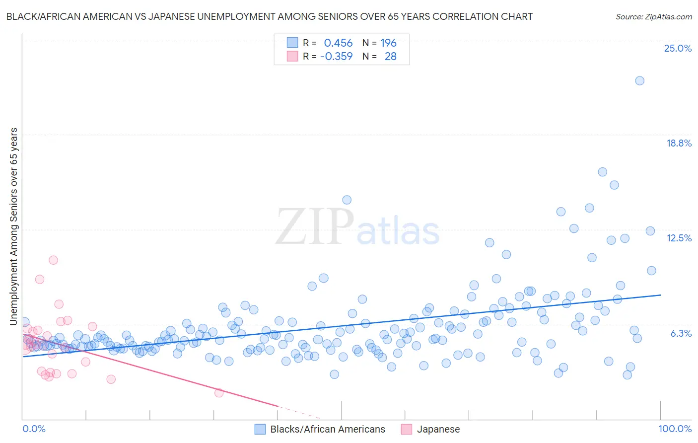 Black/African American vs Japanese Unemployment Among Seniors over 65 years