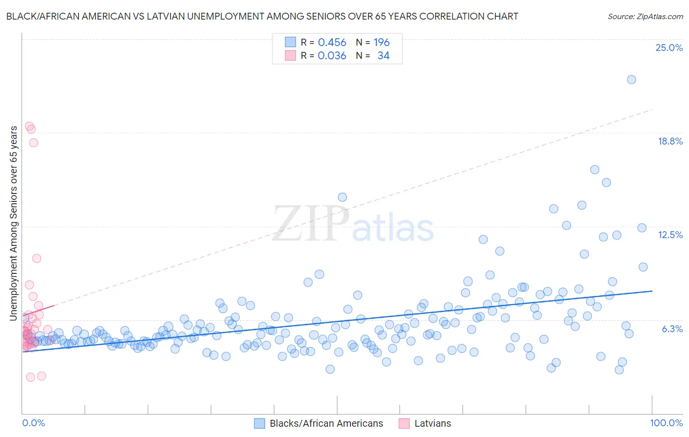 Black/African American vs Latvian Unemployment Among Seniors over 65 years