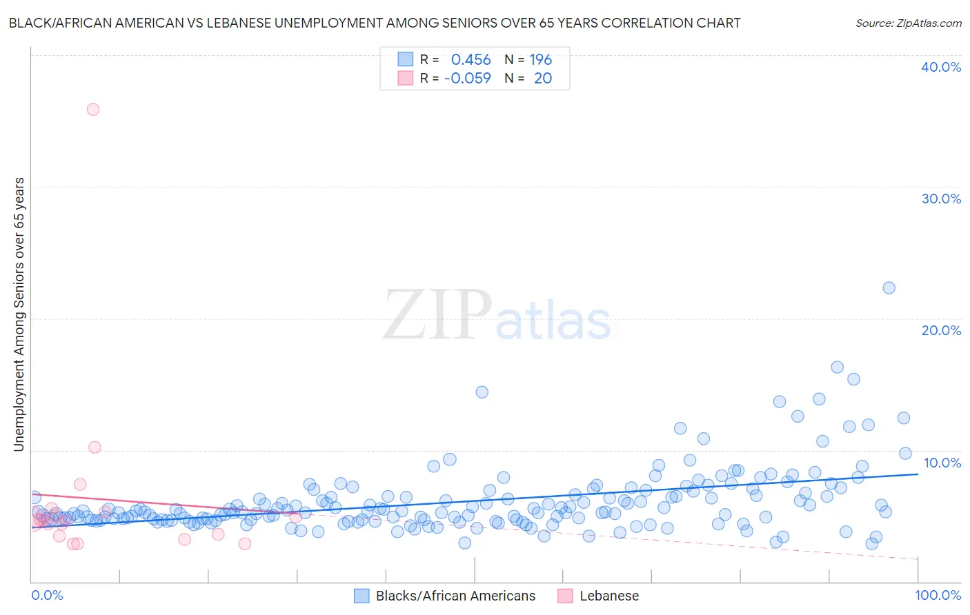 Black/African American vs Lebanese Unemployment Among Seniors over 65 years