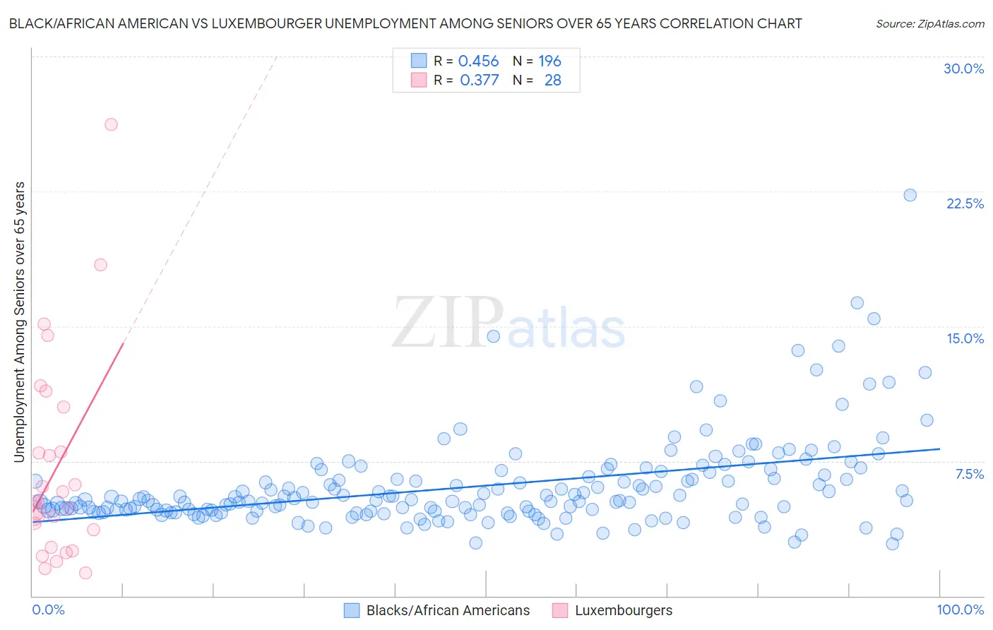 Black/African American vs Luxembourger Unemployment Among Seniors over 65 years