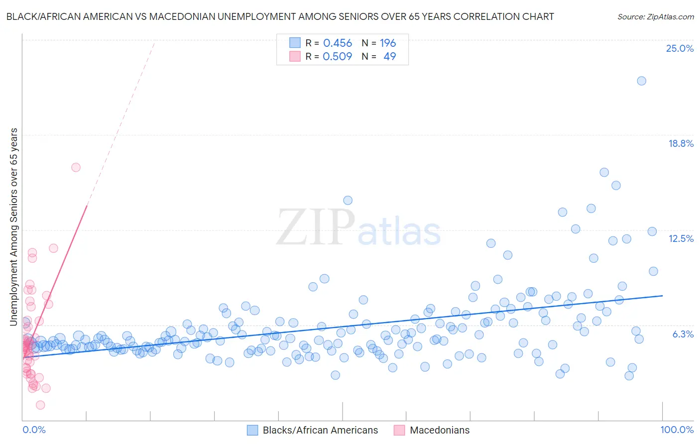 Black/African American vs Macedonian Unemployment Among Seniors over 65 years