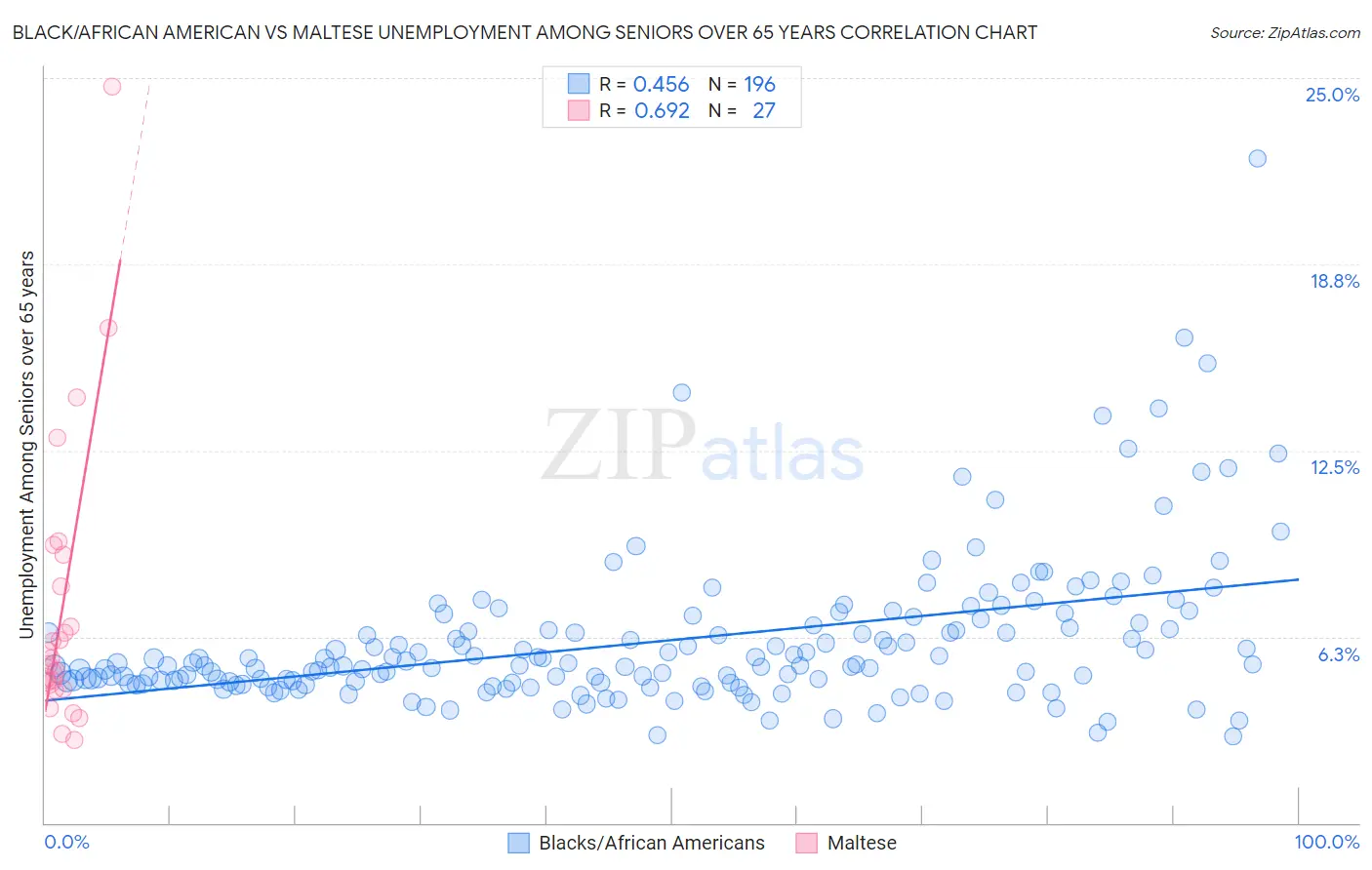 Black/African American vs Maltese Unemployment Among Seniors over 65 years