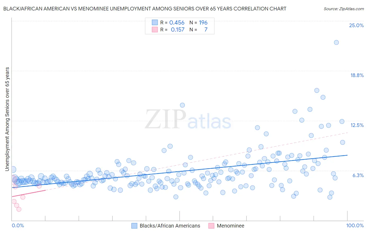 Black/African American vs Menominee Unemployment Among Seniors over 65 years