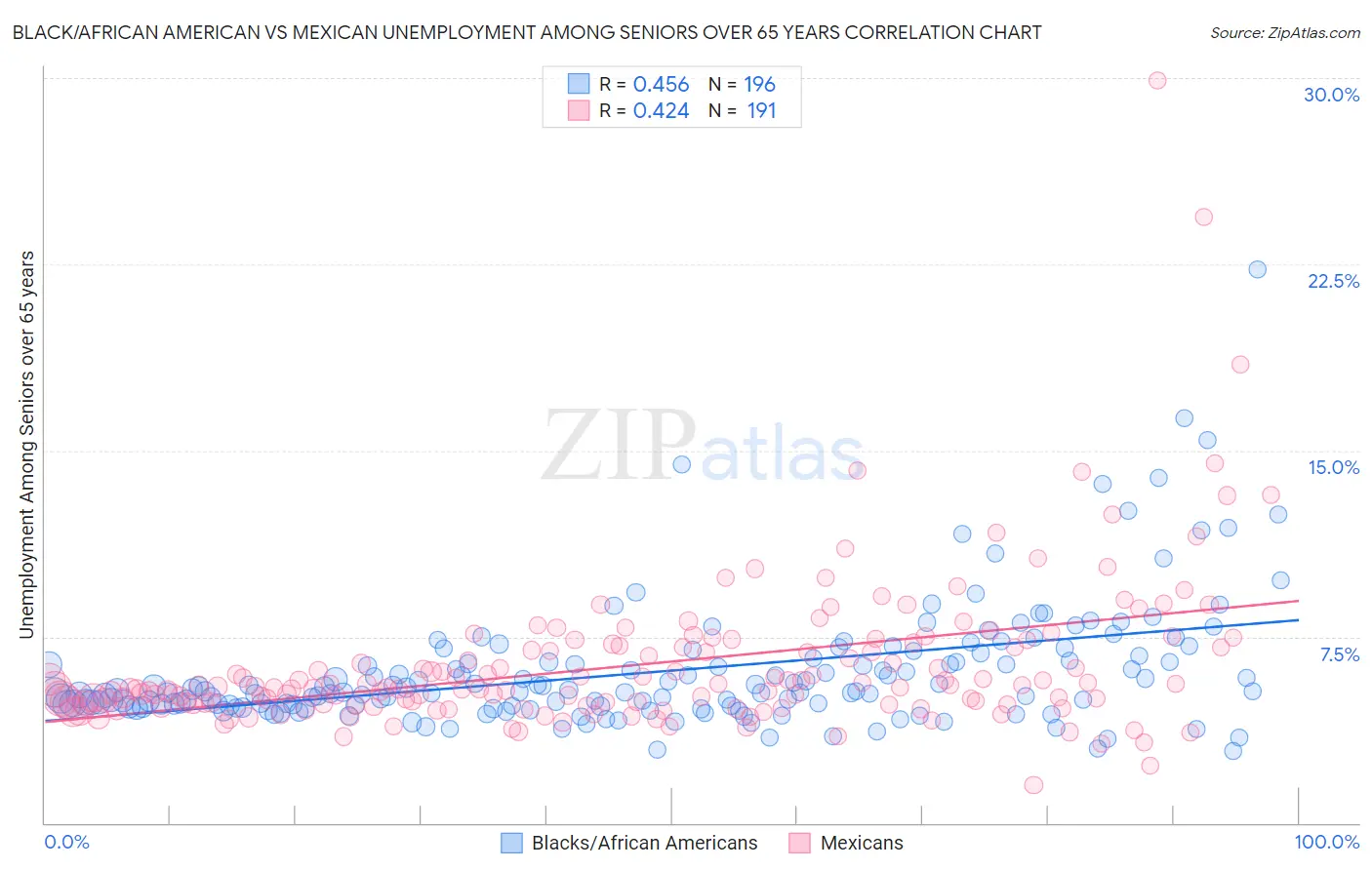 Black/African American vs Mexican Unemployment Among Seniors over 65 years