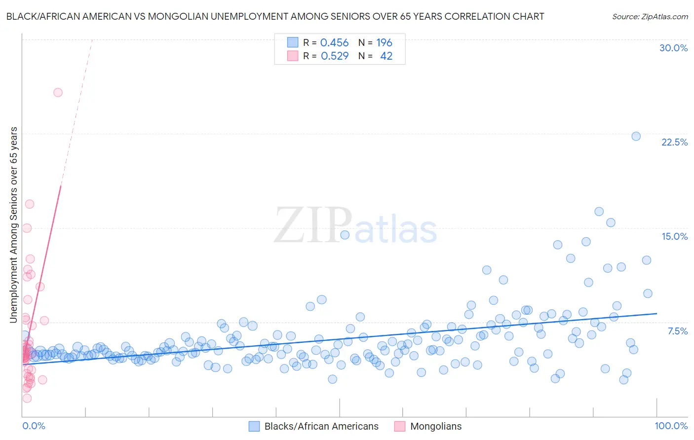 Black/African American vs Mongolian Unemployment Among Seniors over 65 years