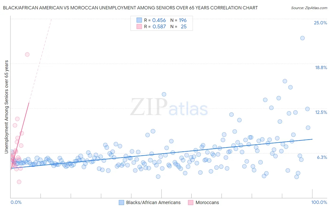 Black/African American vs Moroccan Unemployment Among Seniors over 65 years