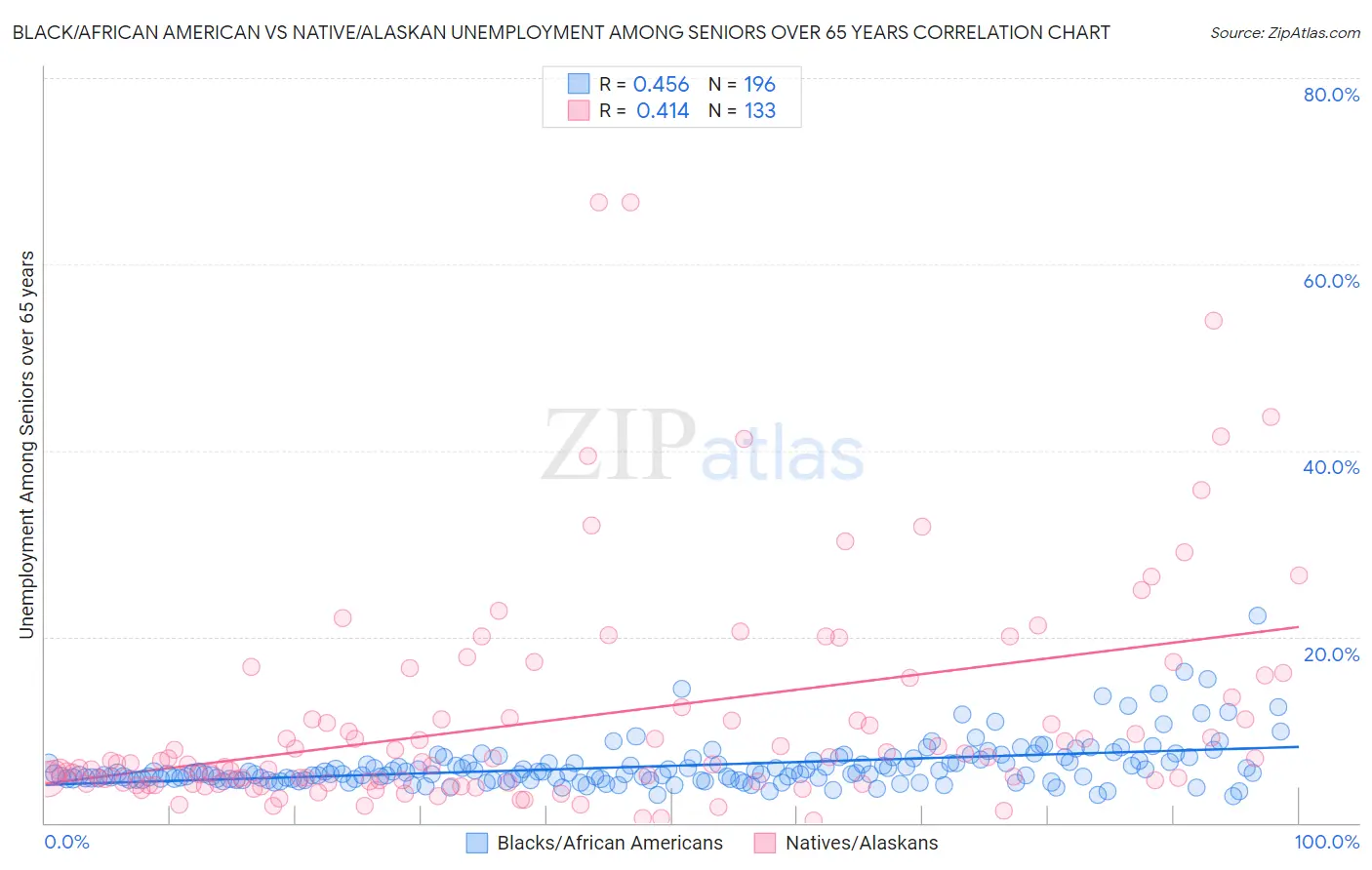 Black/African American vs Native/Alaskan Unemployment Among Seniors over 65 years