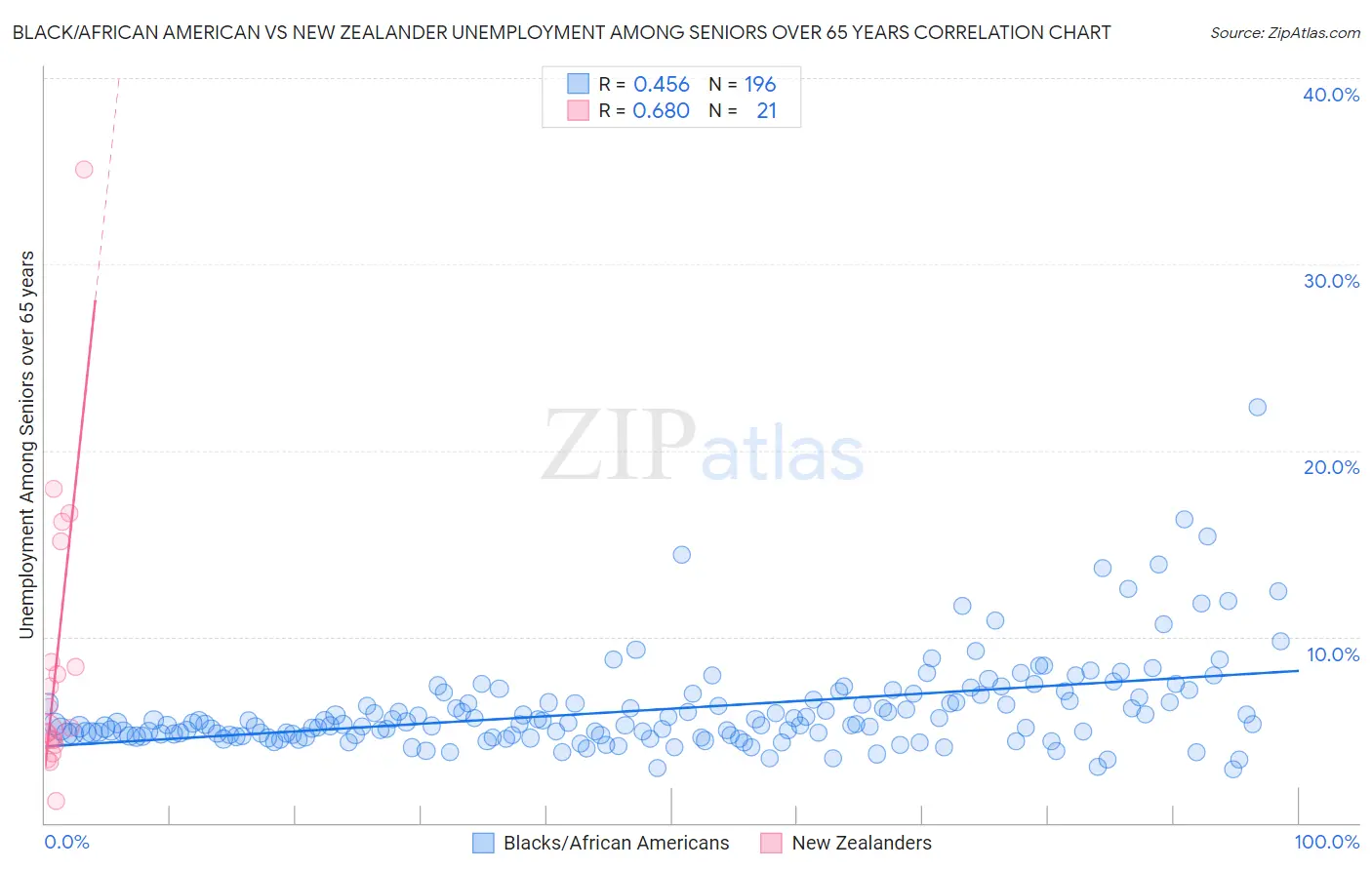 Black/African American vs New Zealander Unemployment Among Seniors over 65 years