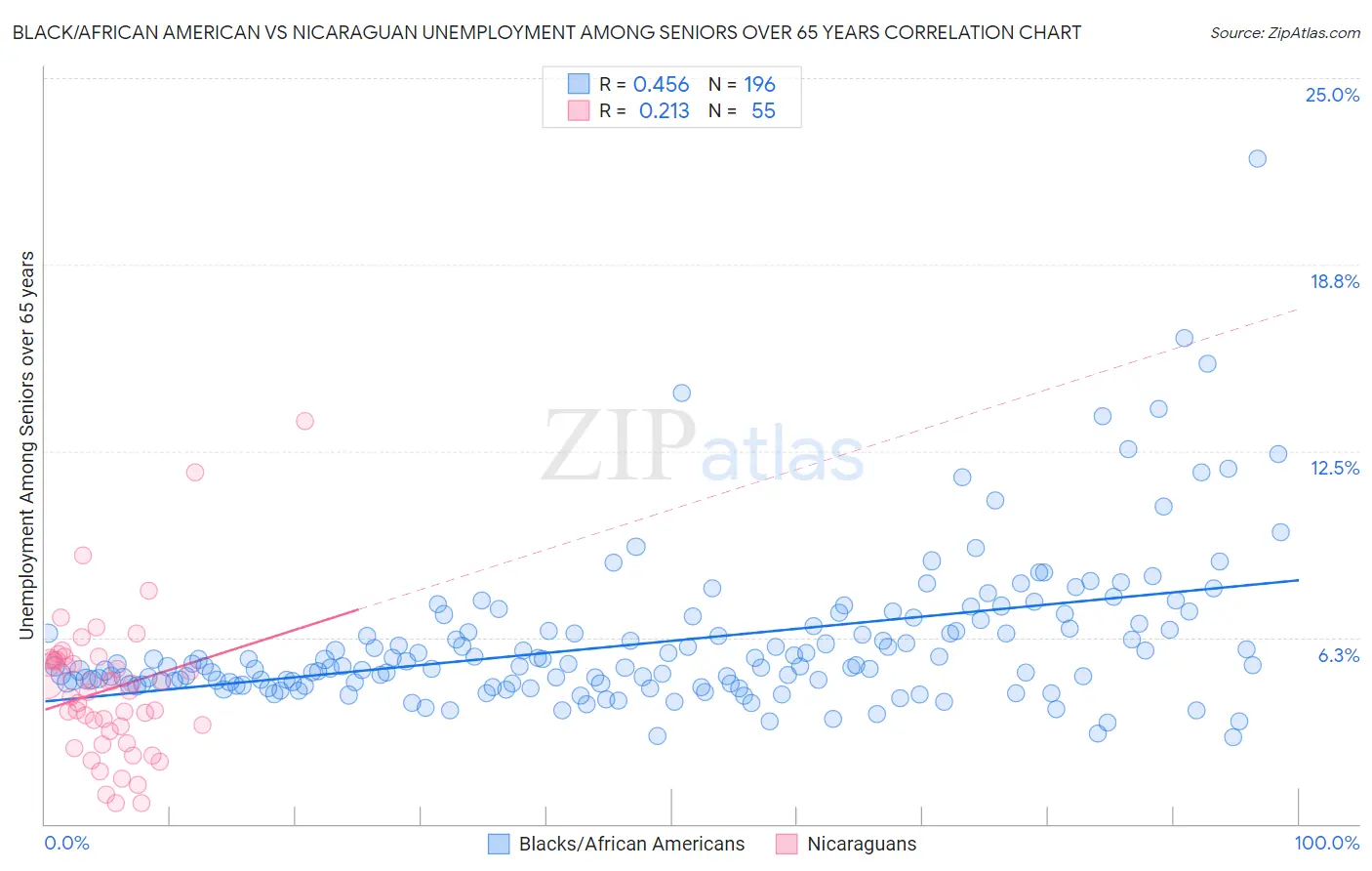 Black/African American vs Nicaraguan Unemployment Among Seniors over 65 years