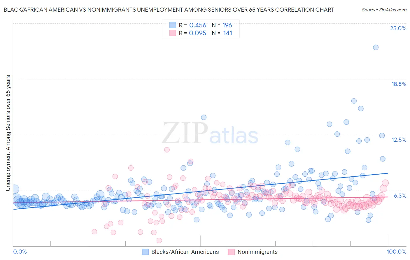 Black/African American vs Nonimmigrants Unemployment Among Seniors over 65 years