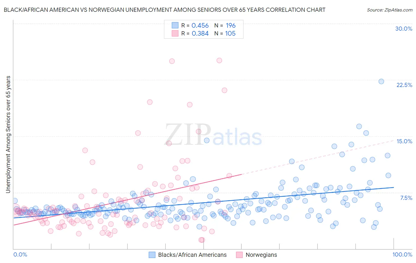 Black/African American vs Norwegian Unemployment Among Seniors over 65 years
