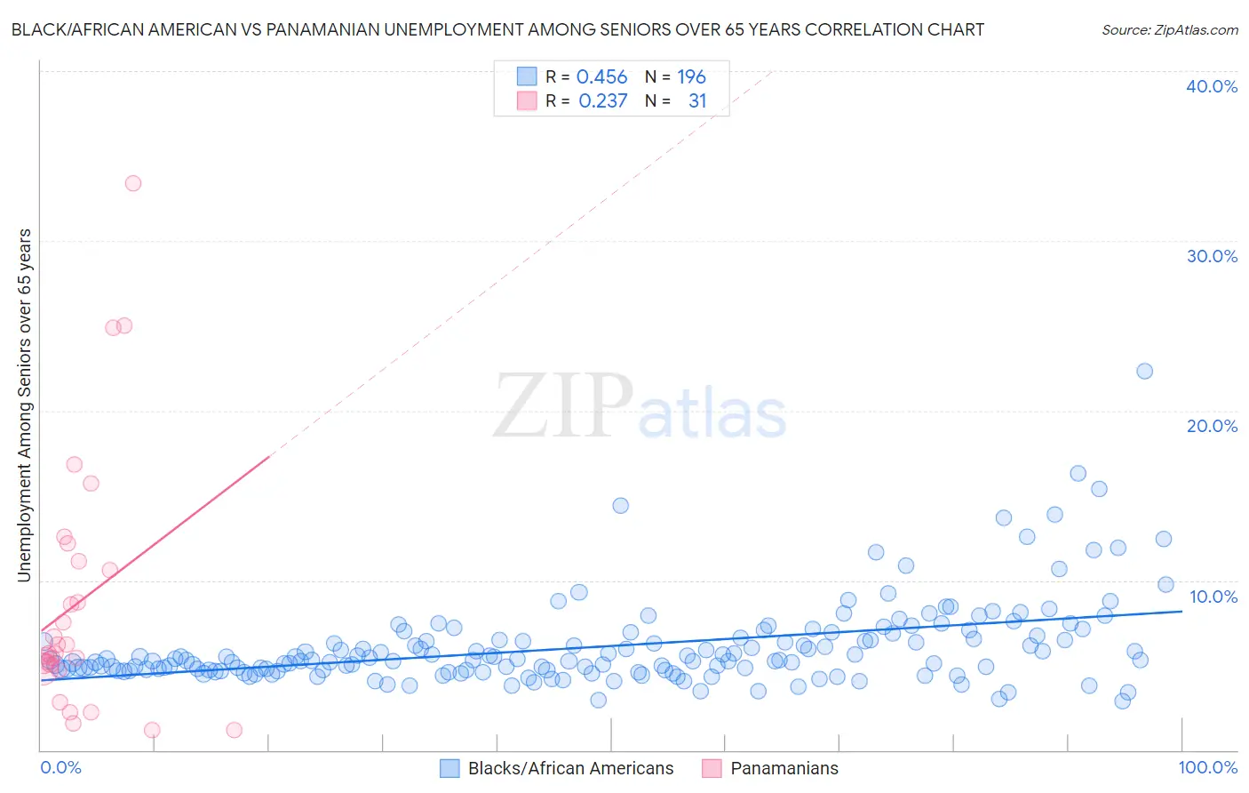 Black/African American vs Panamanian Unemployment Among Seniors over 65 years