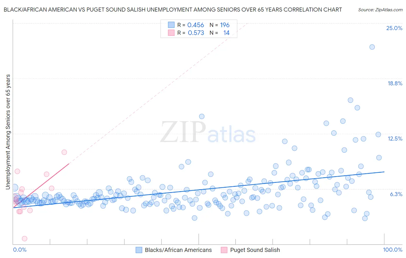 Black/African American vs Puget Sound Salish Unemployment Among Seniors over 65 years