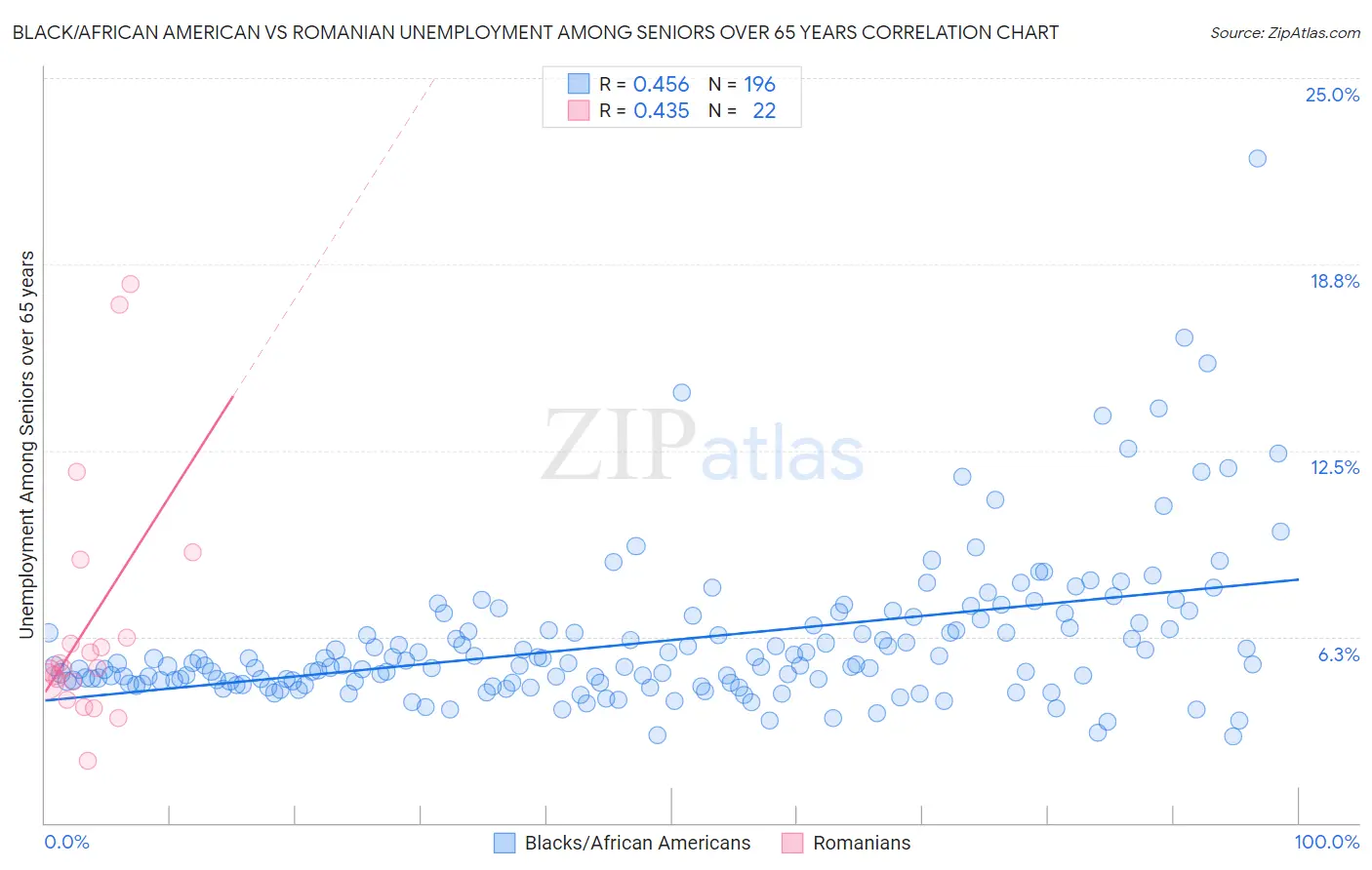 Black/African American vs Romanian Unemployment Among Seniors over 65 years
