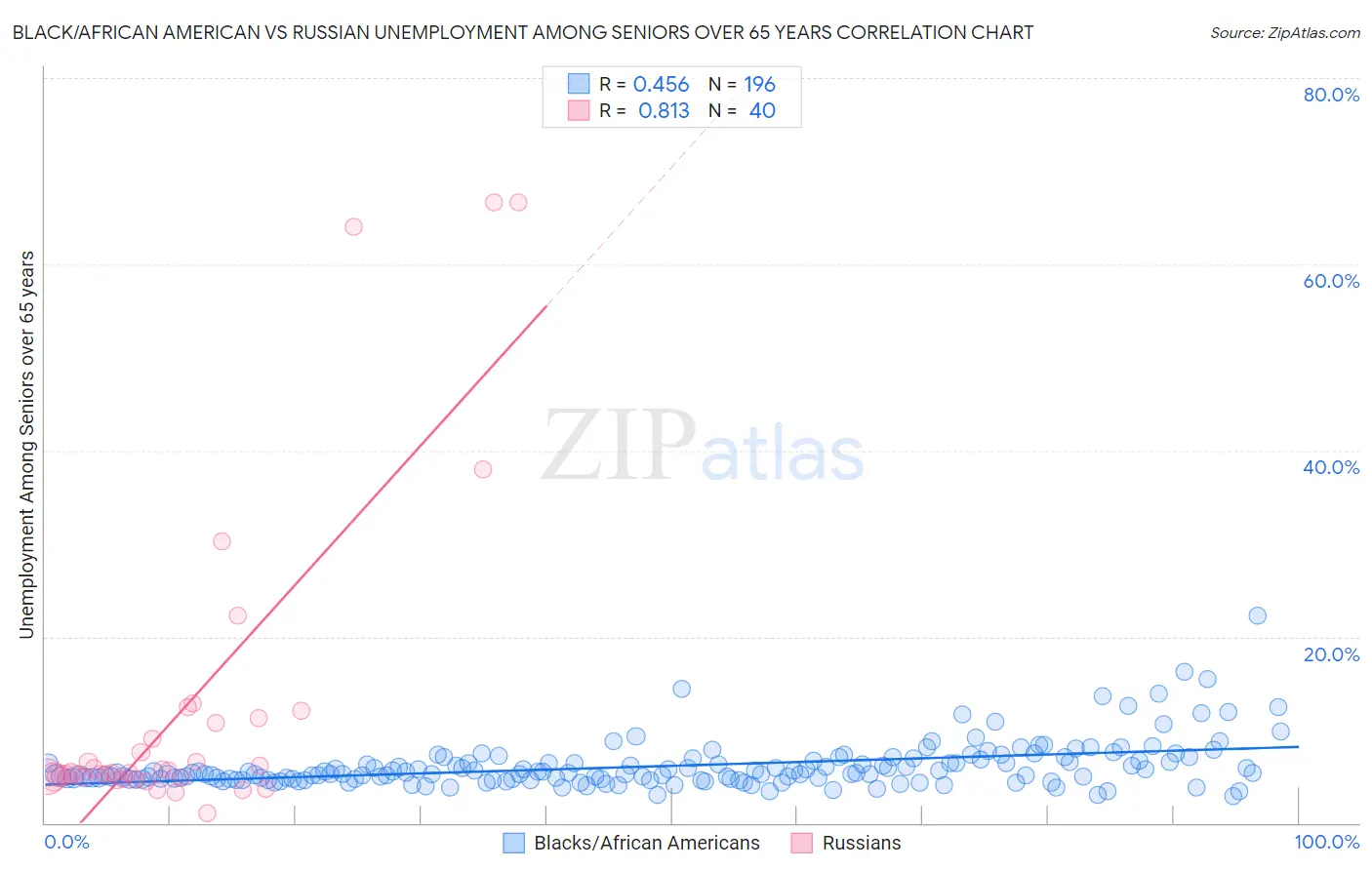 Black/African American vs Russian Unemployment Among Seniors over 65 years