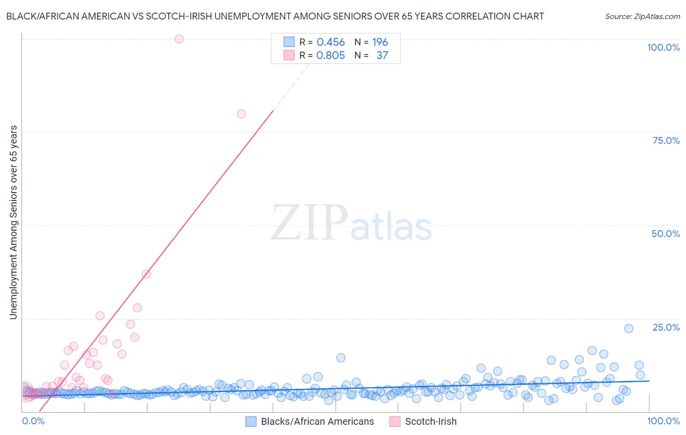 Black/African American vs Scotch-Irish Unemployment Among Seniors over 65 years