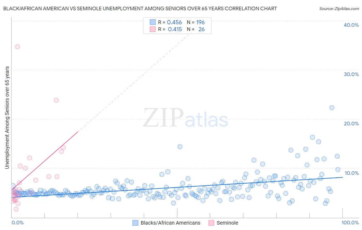 Black/African American vs Seminole Unemployment Among Seniors over 65 years