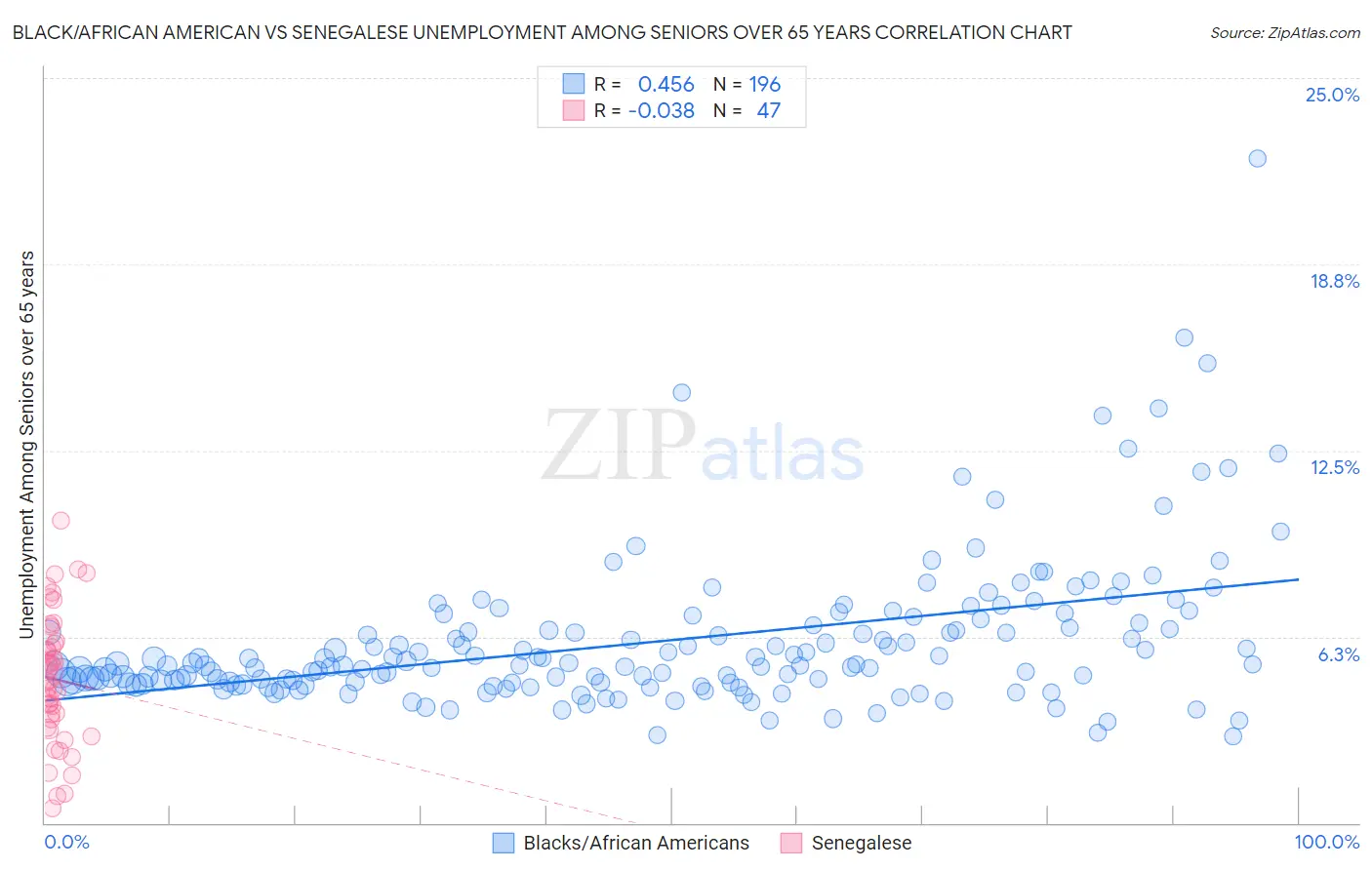 Black/African American vs Senegalese Unemployment Among Seniors over 65 years