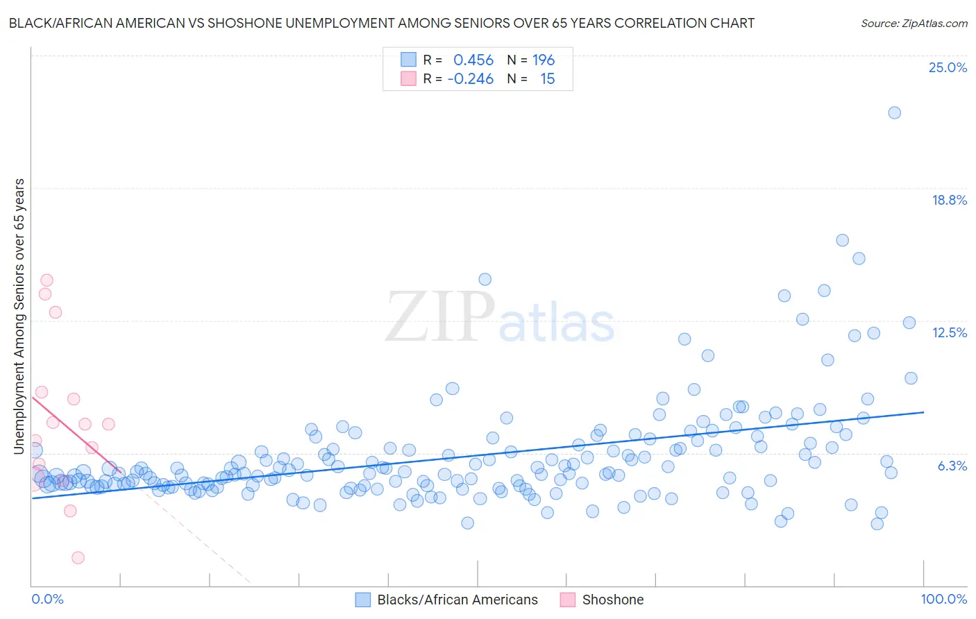 Black/African American vs Shoshone Unemployment Among Seniors over 65 years