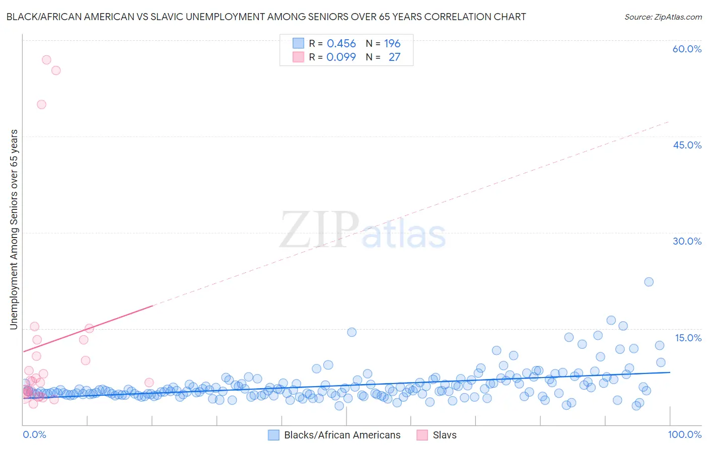 Black/African American vs Slavic Unemployment Among Seniors over 65 years