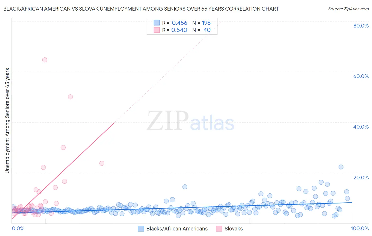 Black/African American vs Slovak Unemployment Among Seniors over 65 years