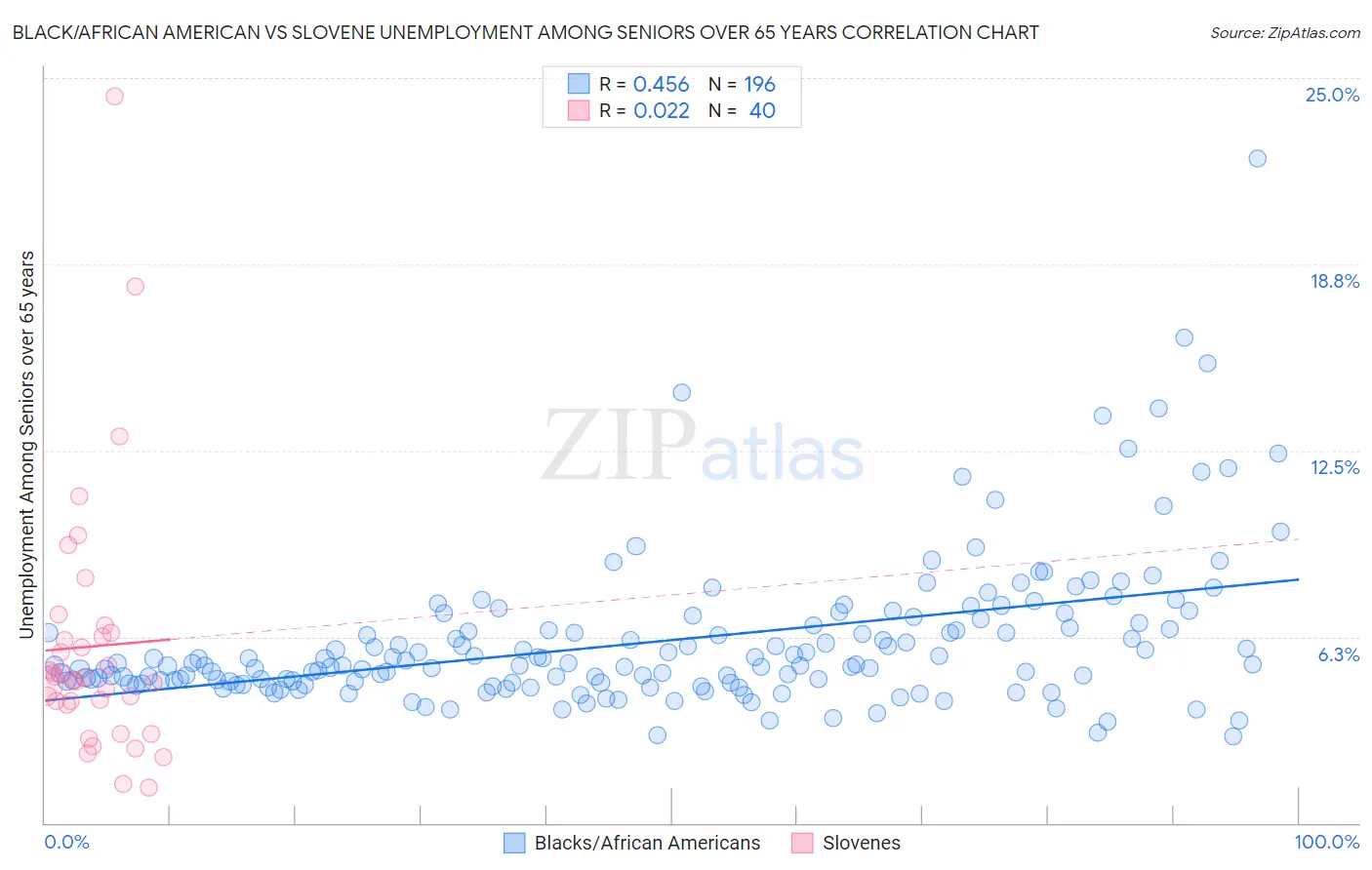 Black/African American vs Slovene Unemployment Among Seniors over 65 years