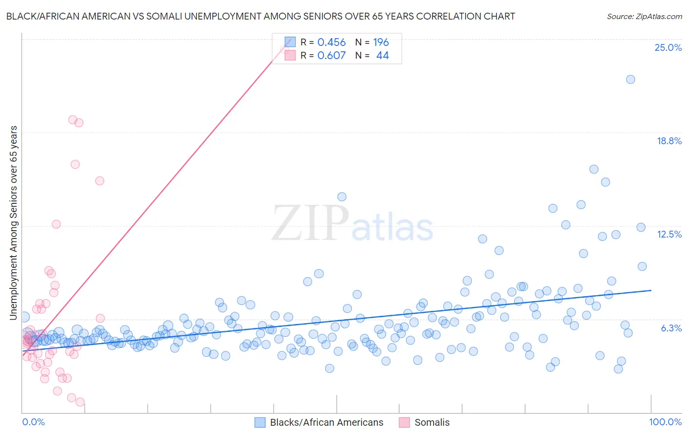 Black/African American vs Somali Unemployment Among Seniors over 65 years